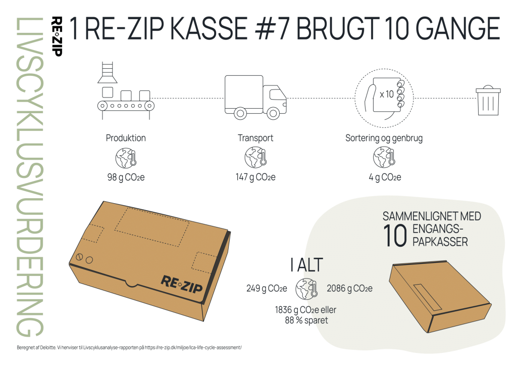 RE-ZIP kasse - CO2-besparelse - cirkulær emballage