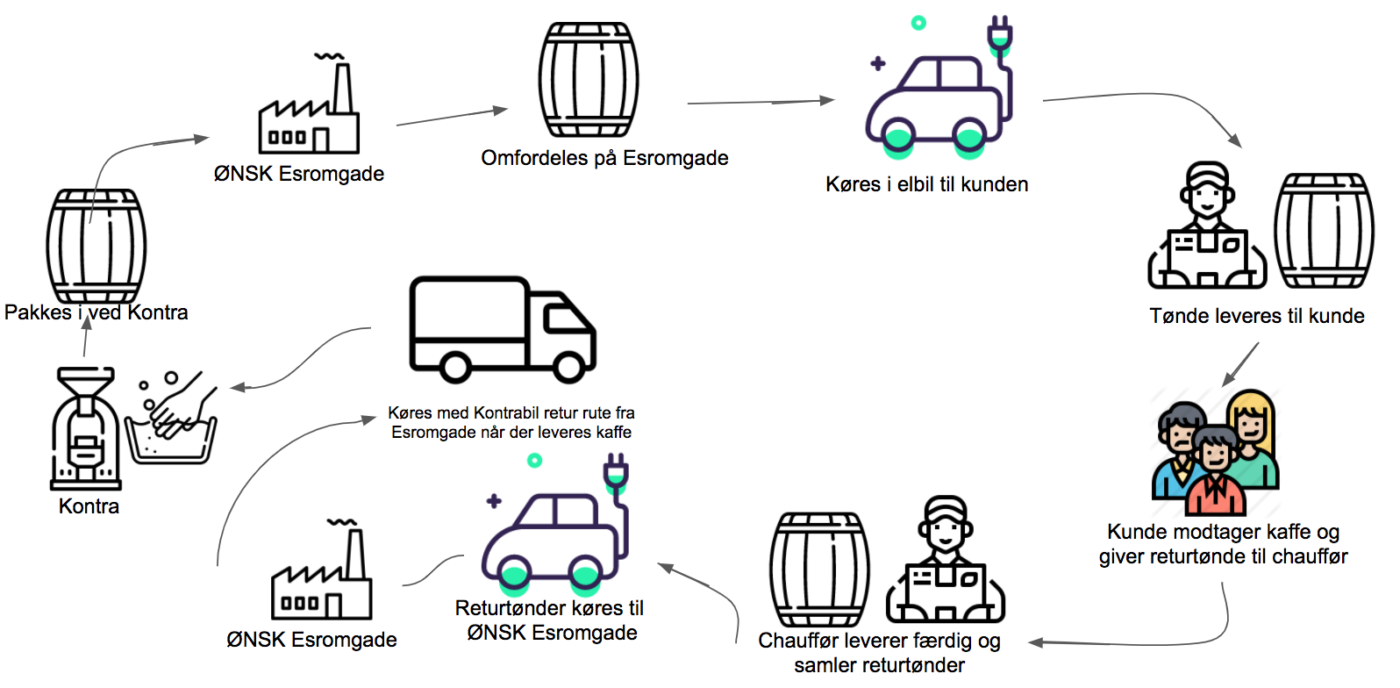 Kaffebøttens cirkulære rejse Bæredygtig distribution Cirkulær emballageløsning